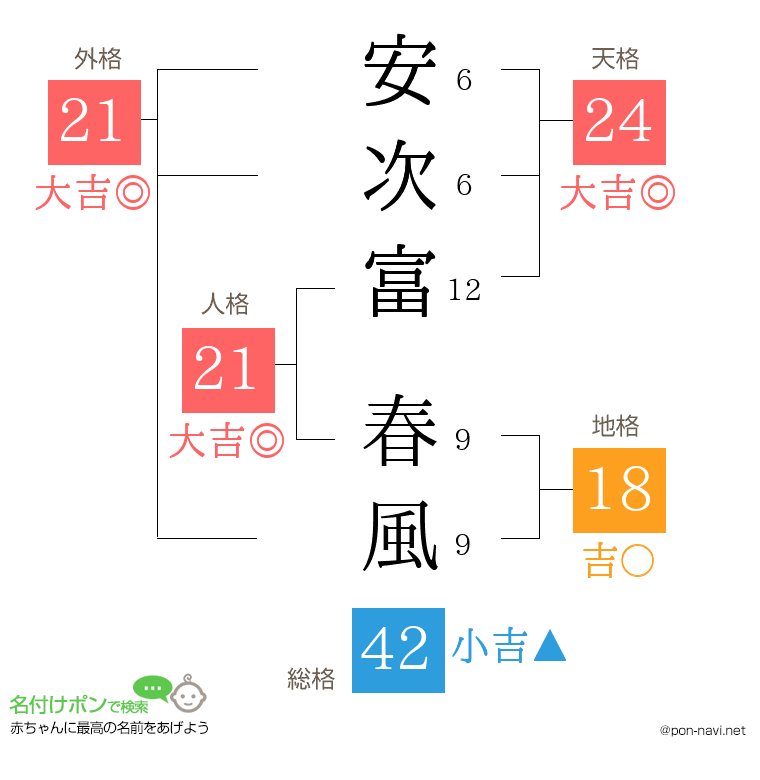 安次富 春風さんの姓名判断結果