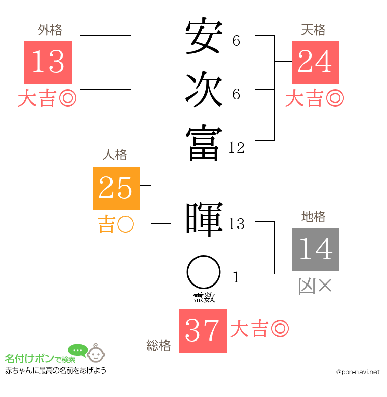 安次富 暉さんの姓名判断結果