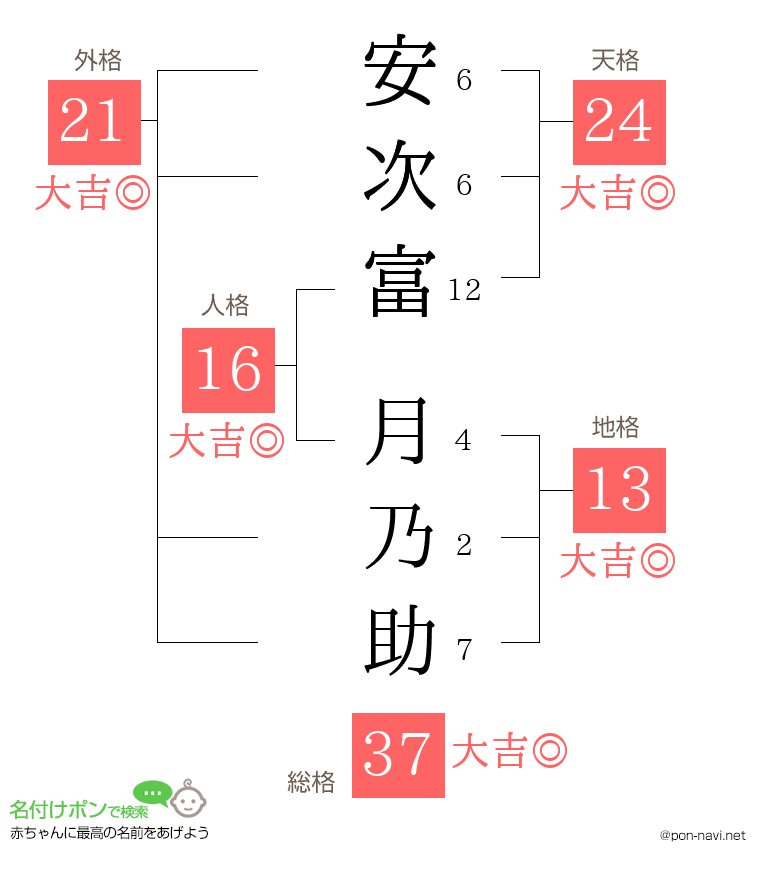 安次富 月乃助さんの姓名判断結果