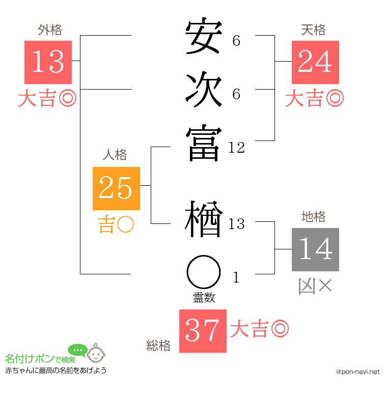 安次富 楢さんの姓名判断結果