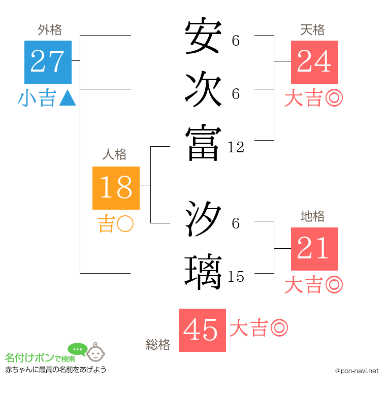 安次富 汐璃さんの姓名判断結果