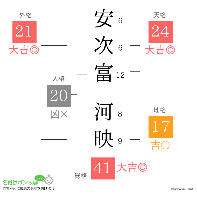 安次富 河映さんの姓名判断結果