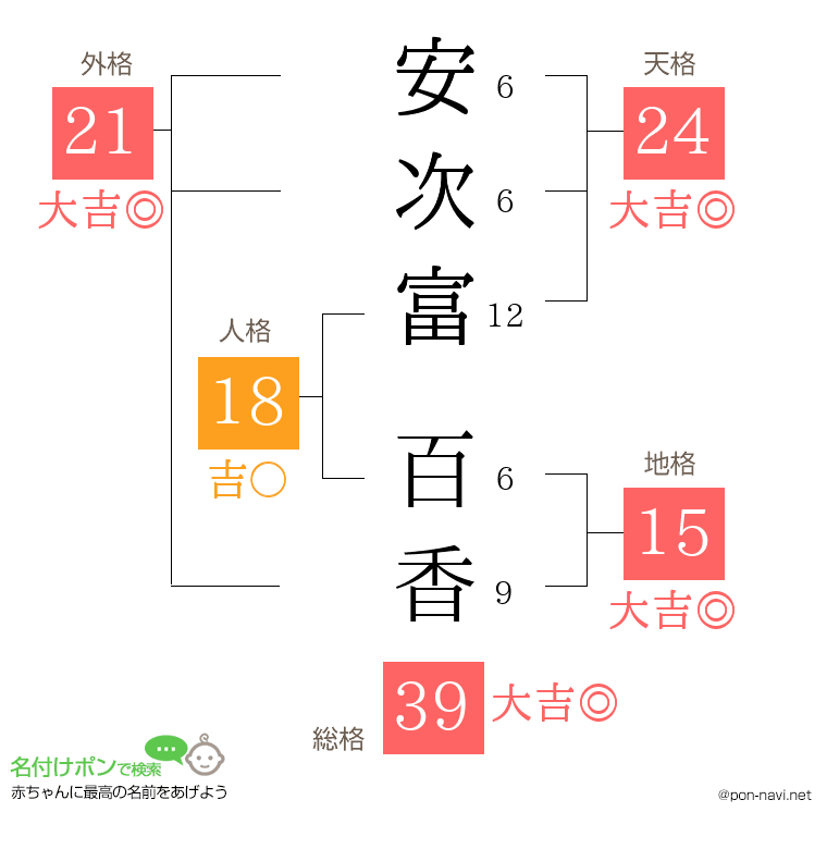 安次富 百香さんの姓名判断結果