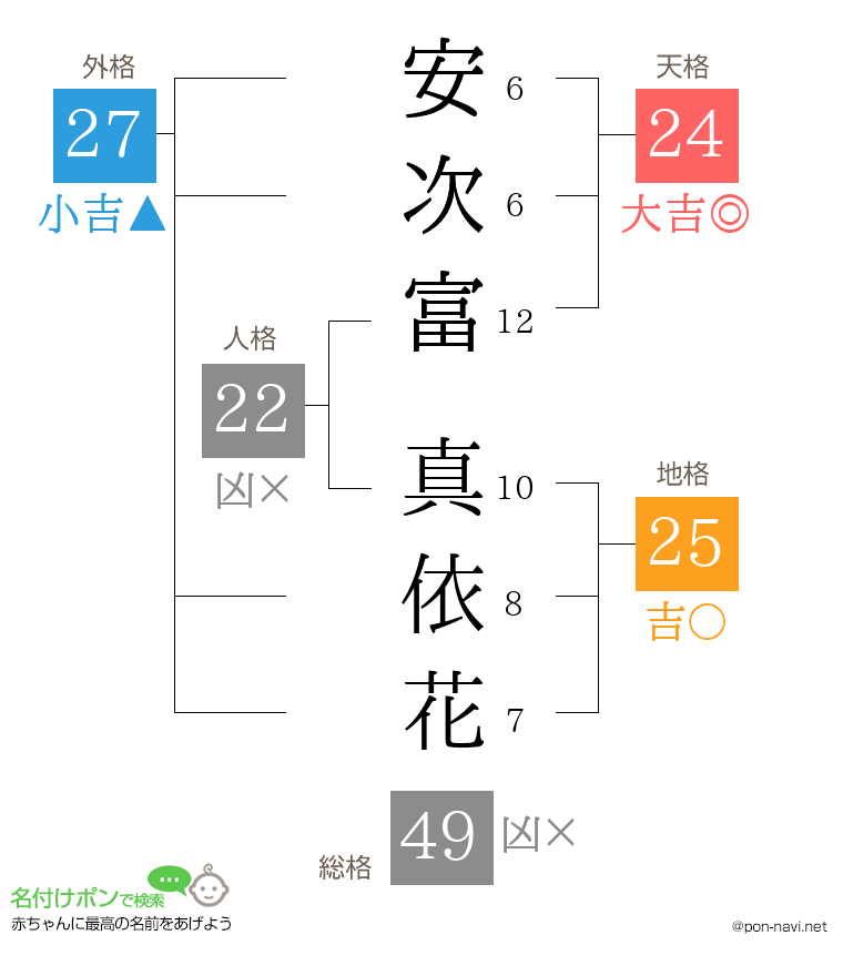 安次富 真依花さんの姓名判断結果