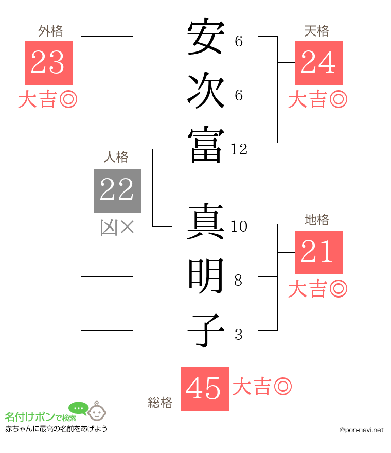 安次富 真明子さんの姓名判断結果