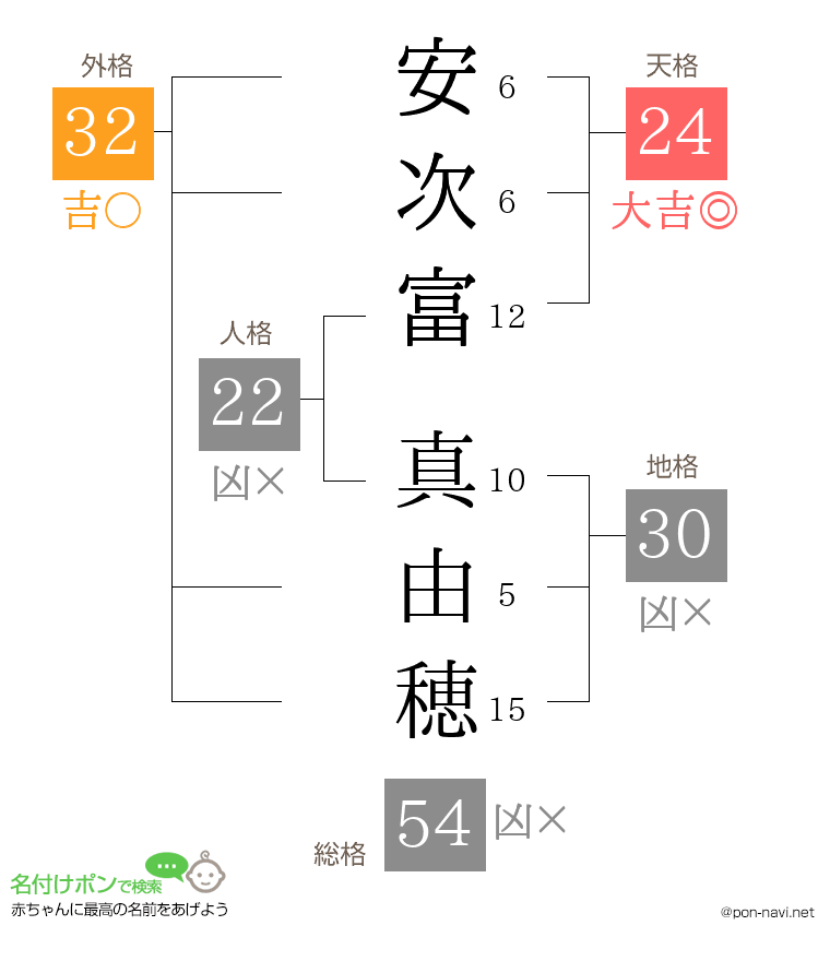 安次富 真由穂さんの姓名判断結果