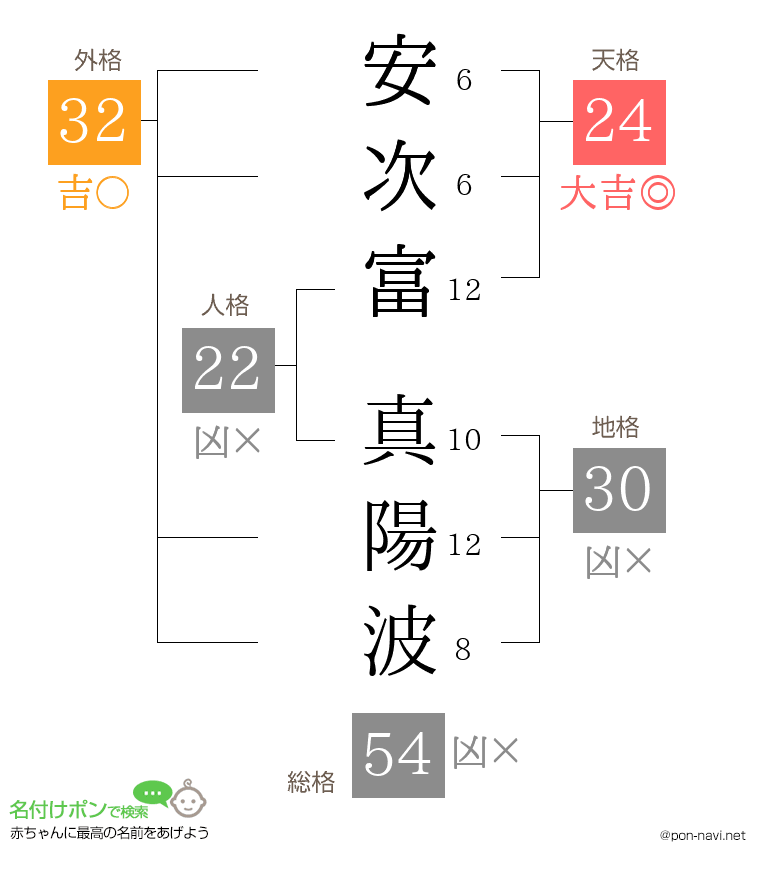 安次富 真陽波さんの姓名判断結果