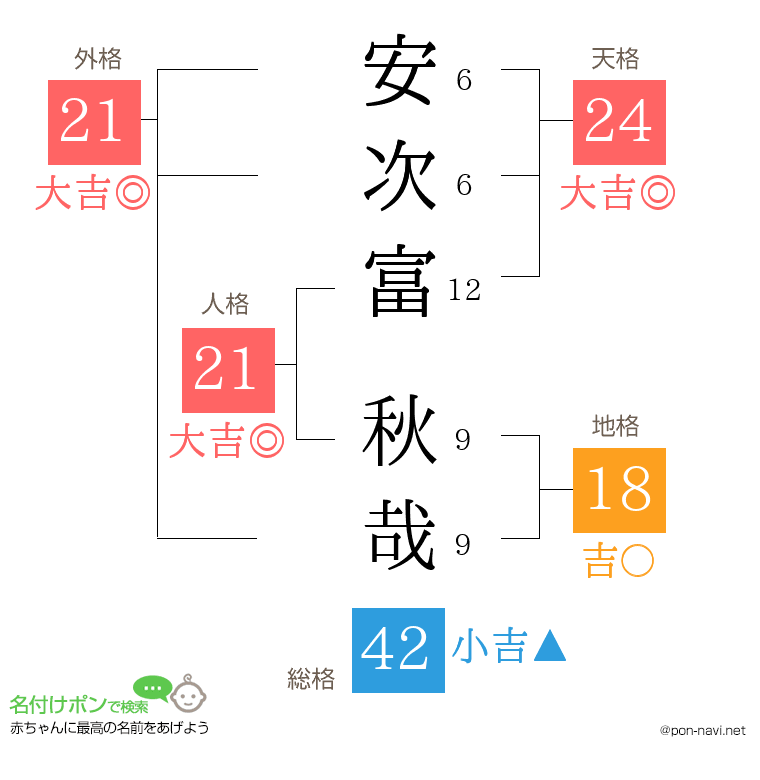 安次富 秋哉さんの姓名判断結果
