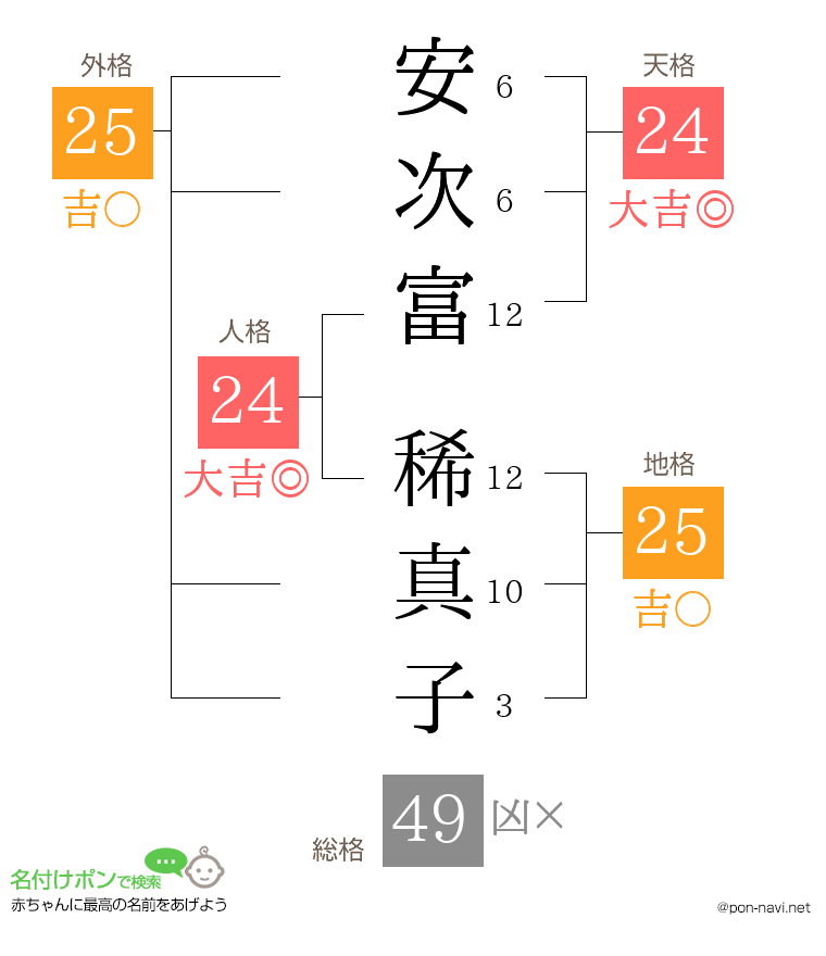 安次富 稀真子さんの姓名判断結果