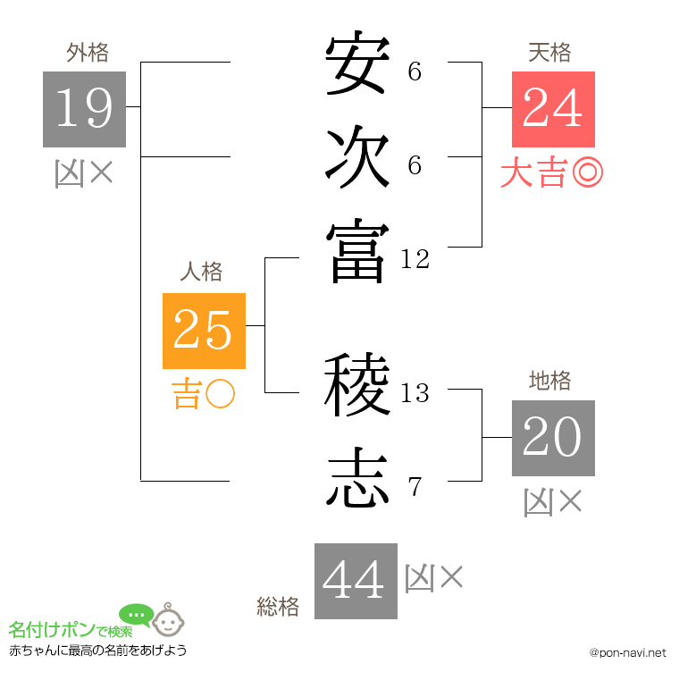 安次富 稜志さんの姓名判断結果