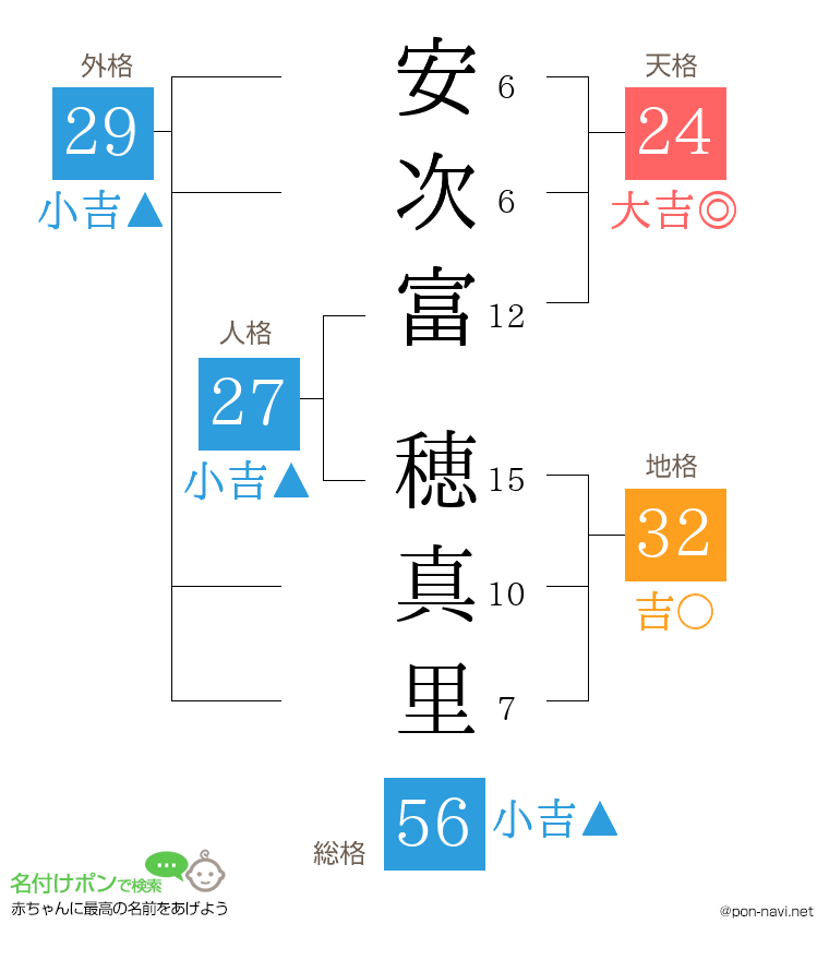安次富 穂真里さんの姓名判断結果