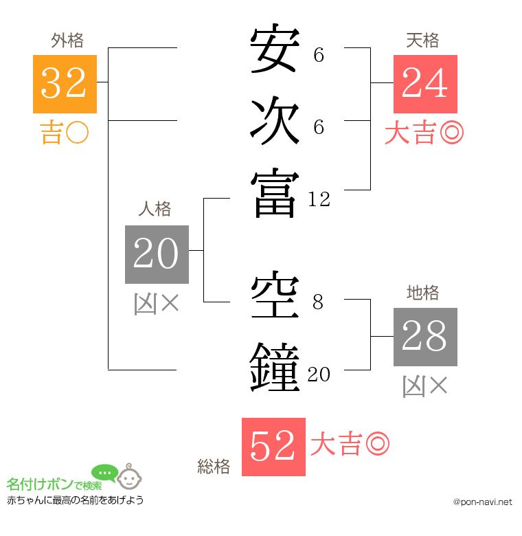 安次富 空鐘さんの姓名判断結果