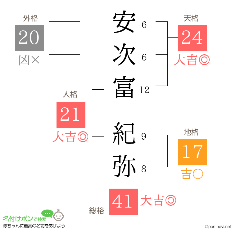 安次富 紀弥さんの姓名判断結果