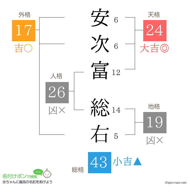 安次富 総右さんの姓名判断結果