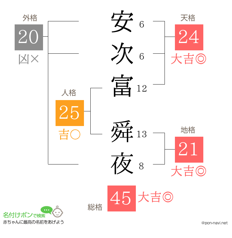 安次富 舜夜さんの姓名判断結果
