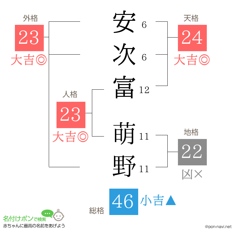 安次富 萌野さんの姓名判断結果