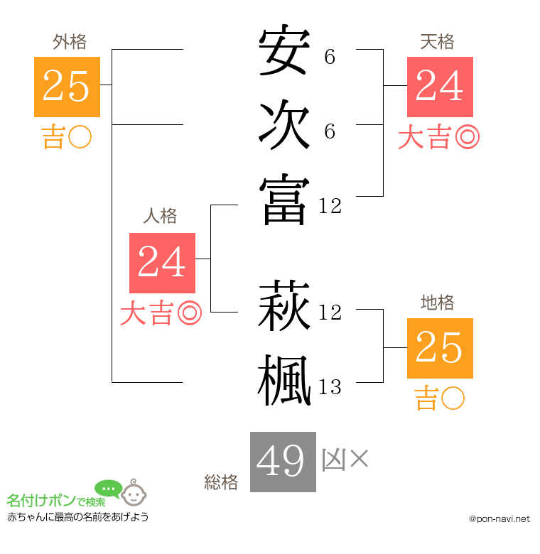 安次富 萩楓さんの姓名判断結果