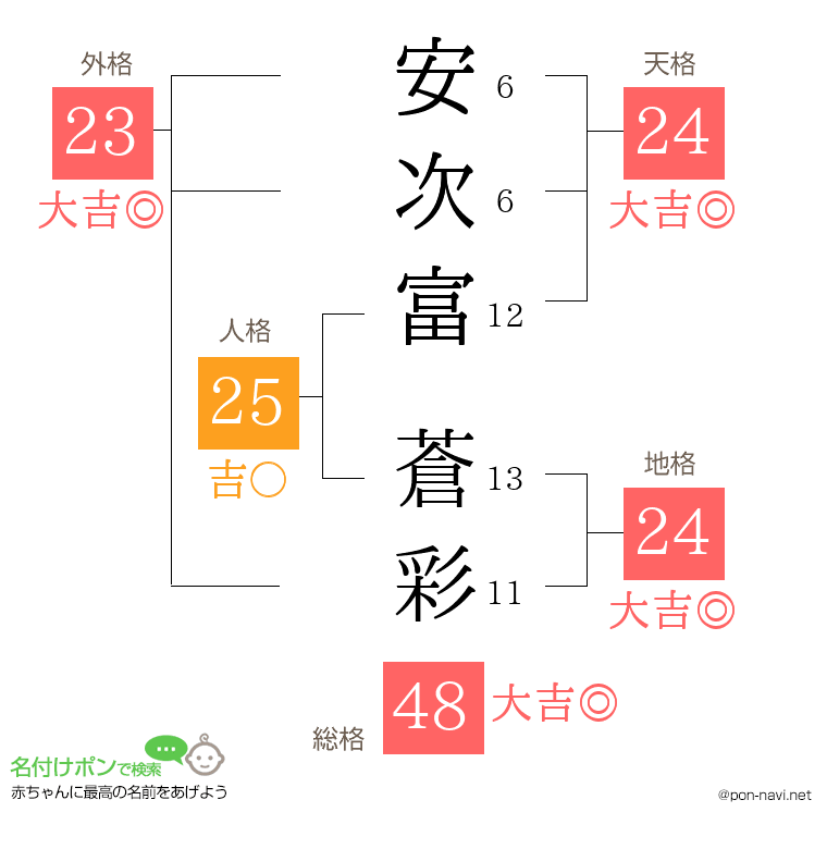 安次富 蒼彩さんの姓名判断結果
