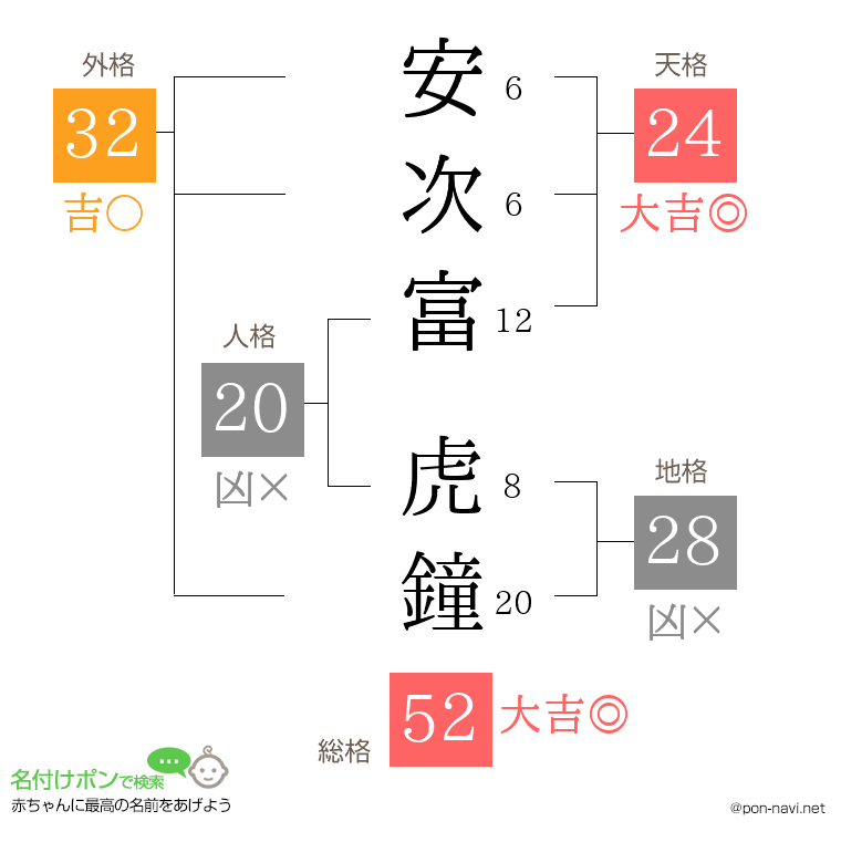安次富 虎鐘さんの姓名判断結果