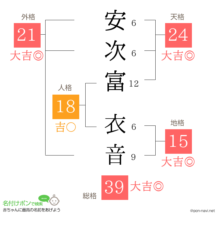 安次富 衣音さんの姓名判断結果