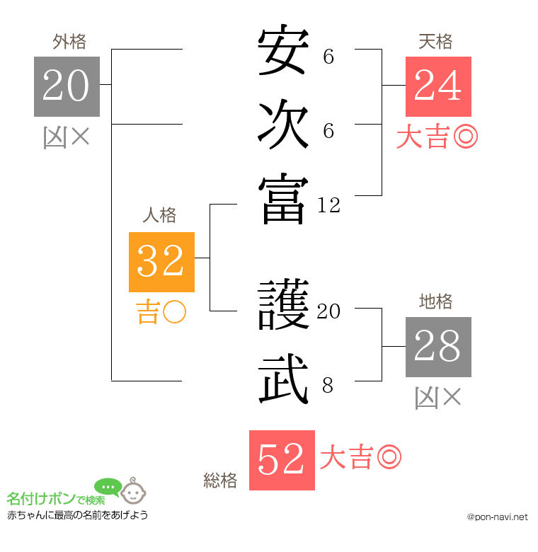 安次富 護武さんの姓名判断結果