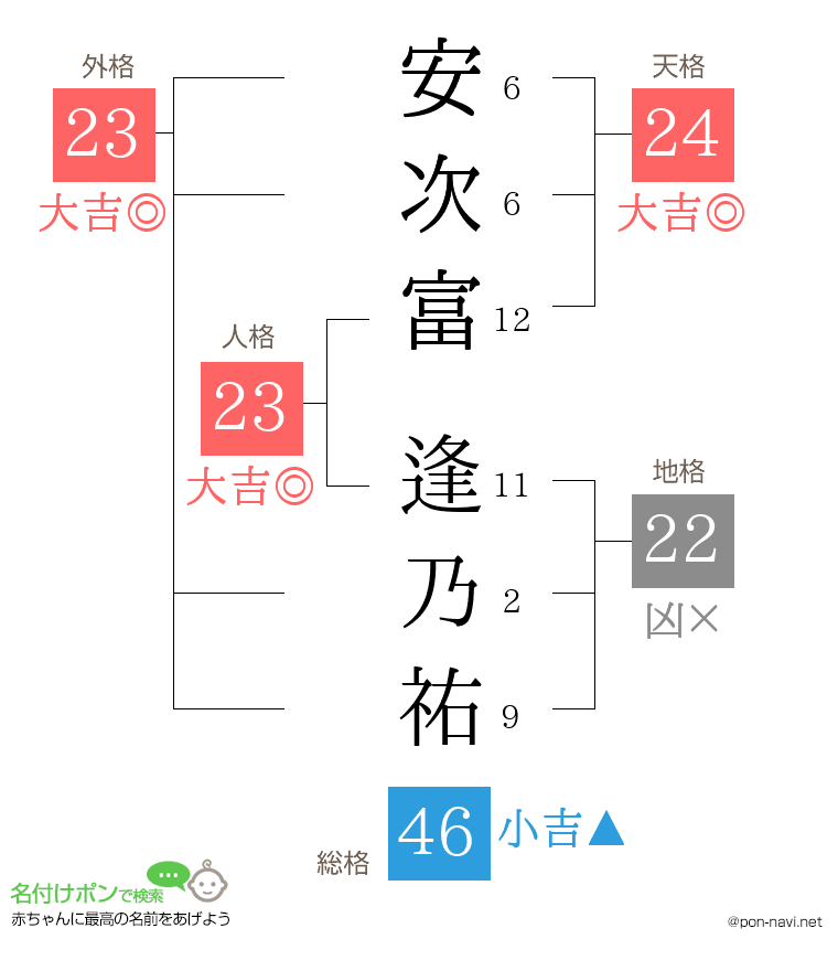 安次富 逢乃祐さんの姓名判断結果