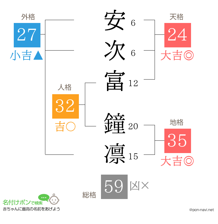 安次富 鐘凛さんの姓名判断結果