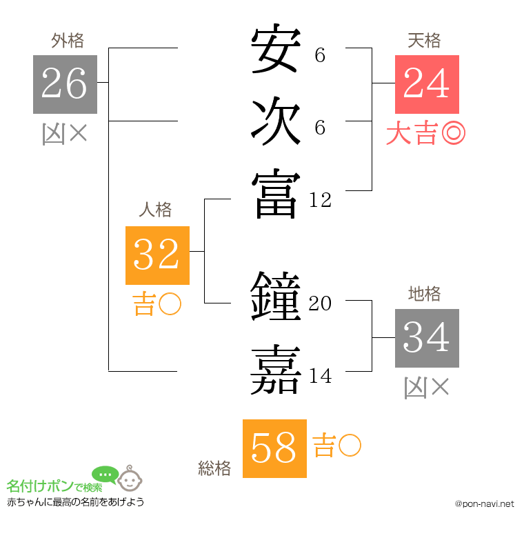 安次富 鐘嘉さんの姓名判断結果