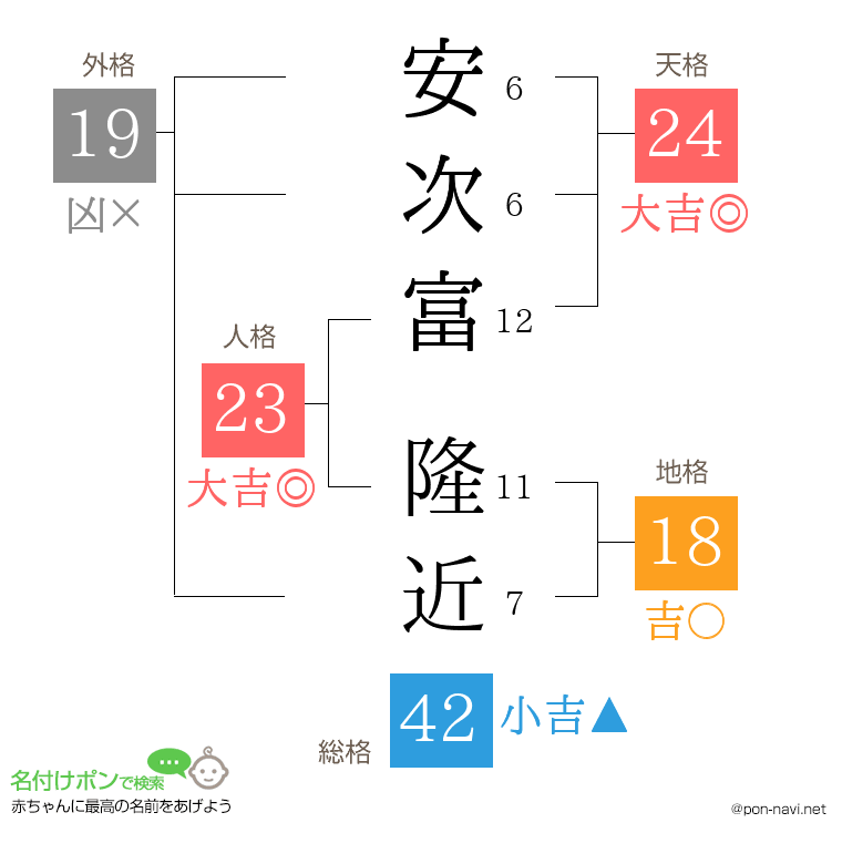 安次富 隆近さんの姓名判断結果