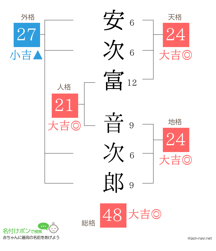 安次富 音次郎さんの姓名判断結果