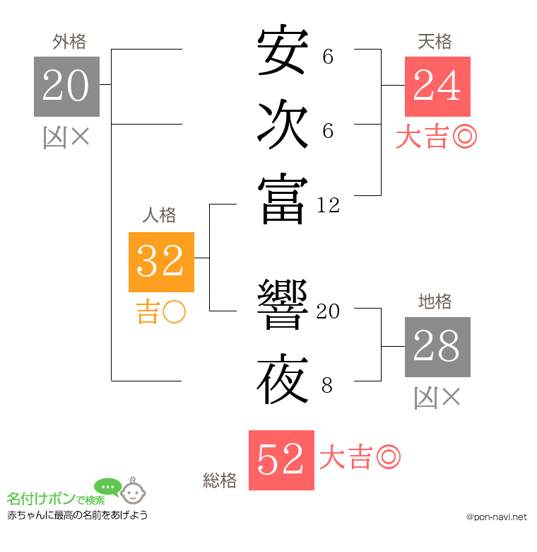 安次富 響夜さんの姓名判断結果