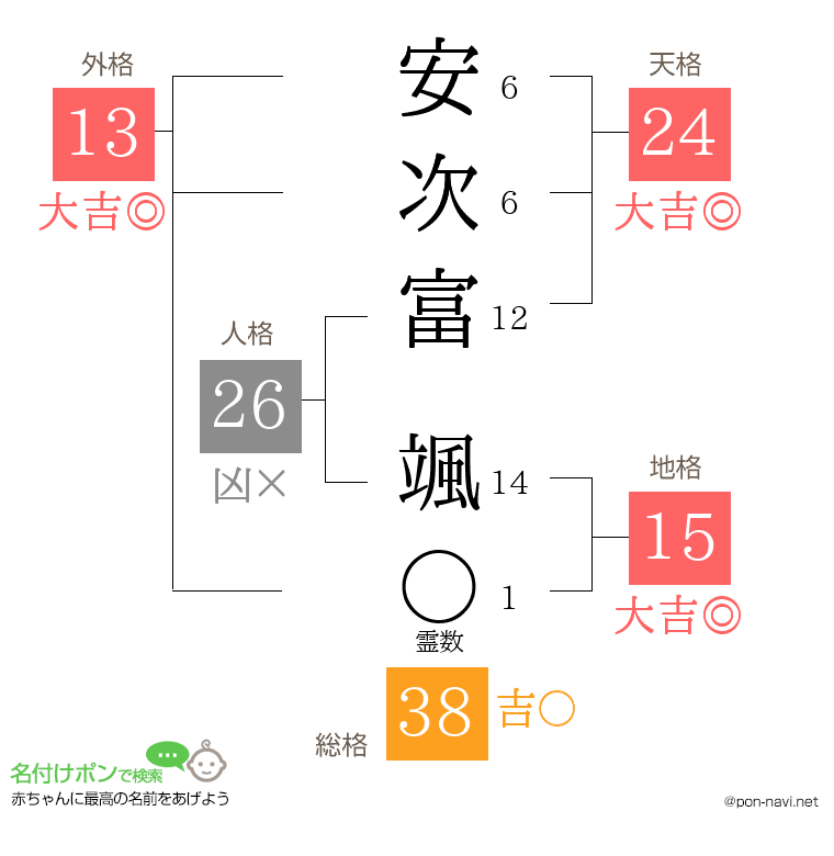 安次富 颯さんの姓名判断結果