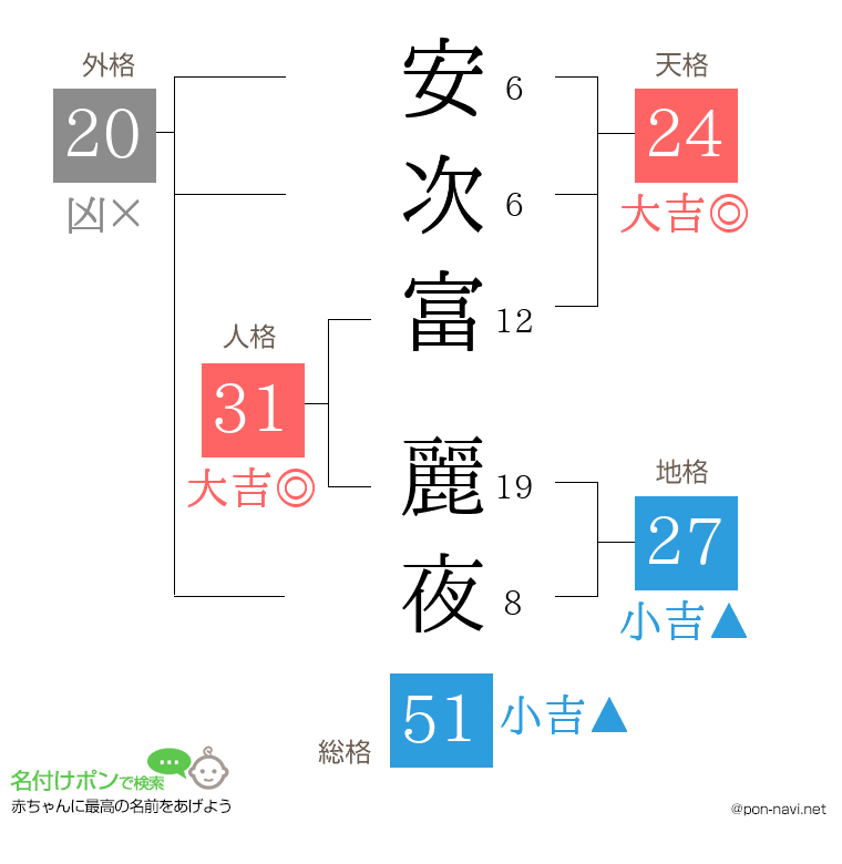 安次富 麗夜さんの姓名判断結果