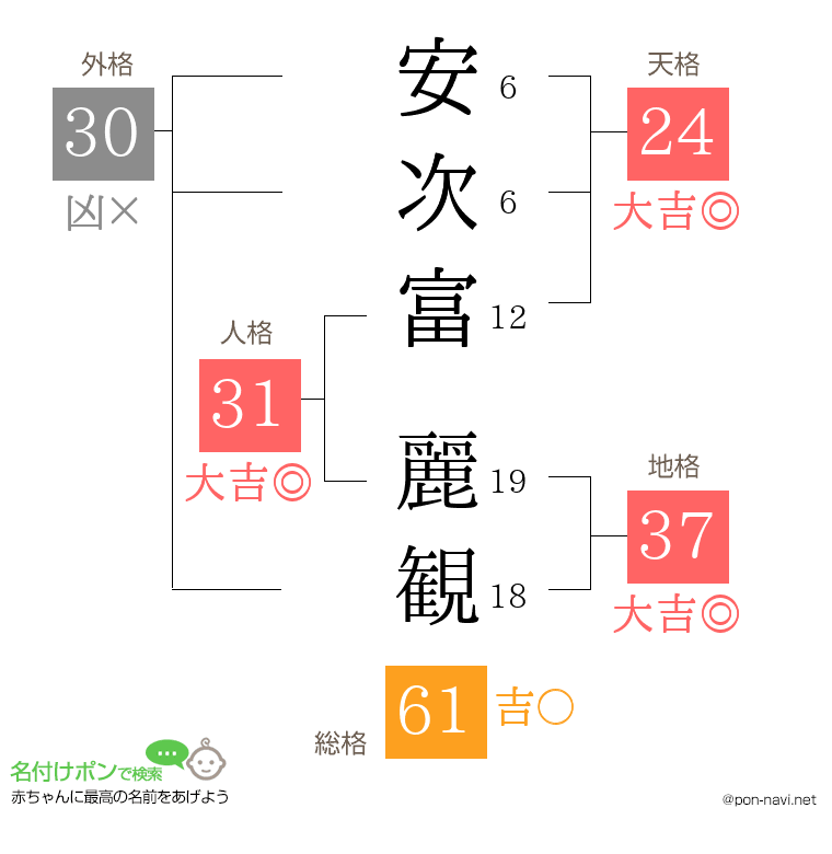 安次富 麗観さんの姓名判断結果
