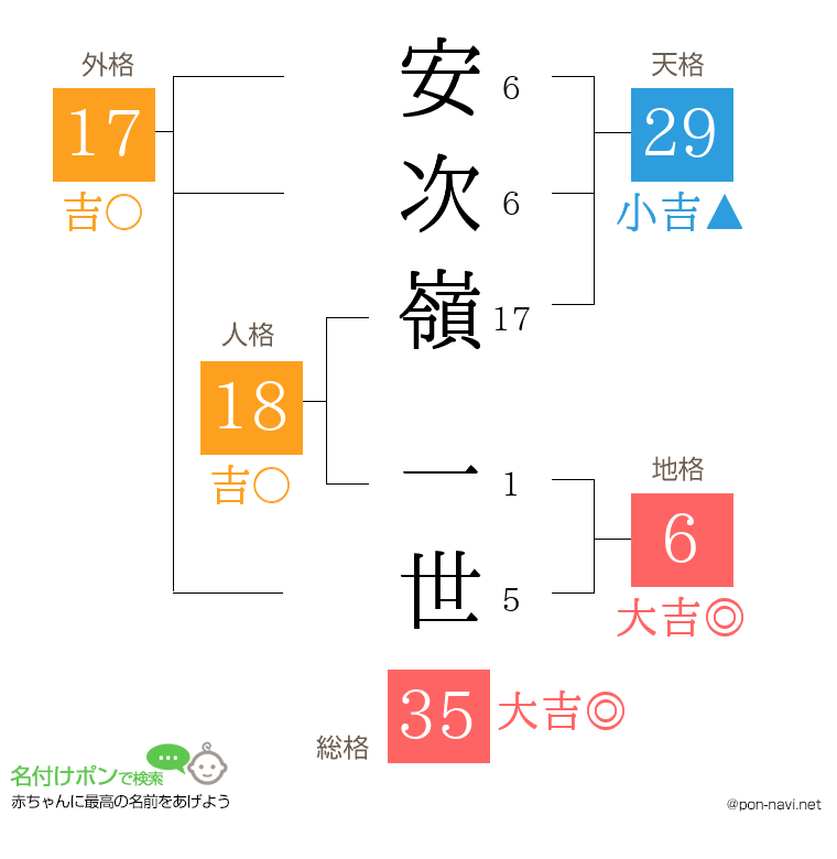安次嶺 一世さんの姓名判断結果