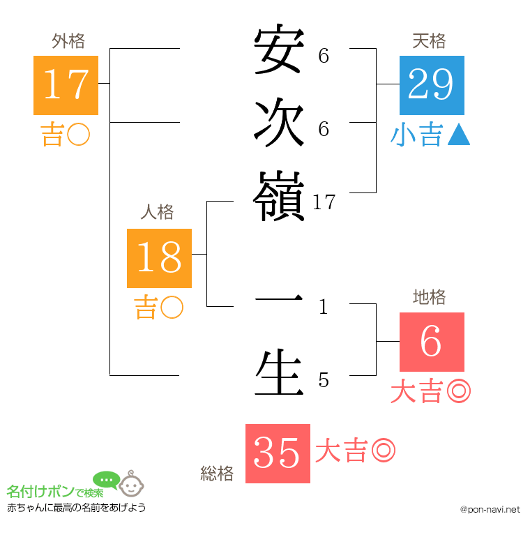 安次嶺 一生さんの姓名判断結果