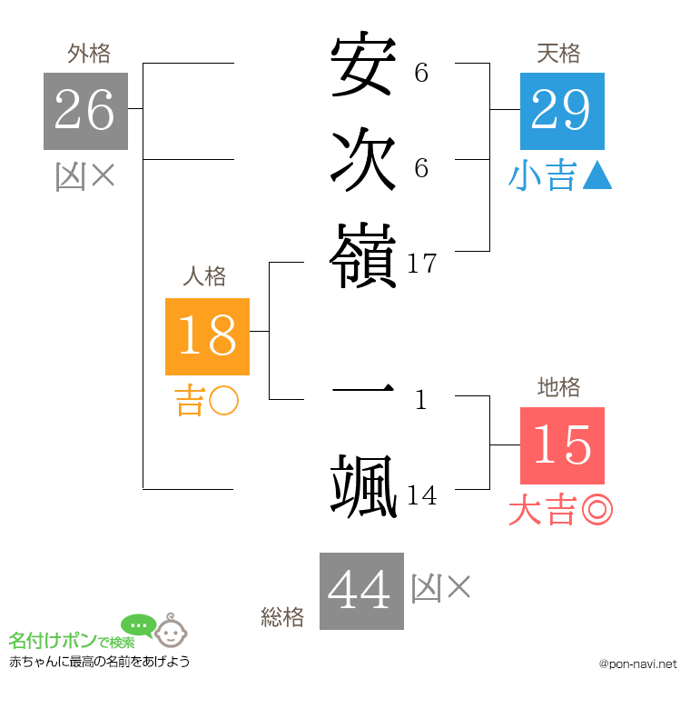 安次嶺 一颯さんの姓名判断結果