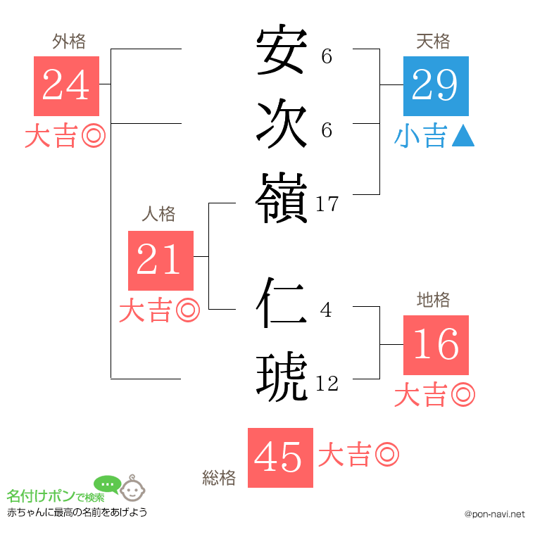 安次嶺 仁琥さんの姓名判断結果