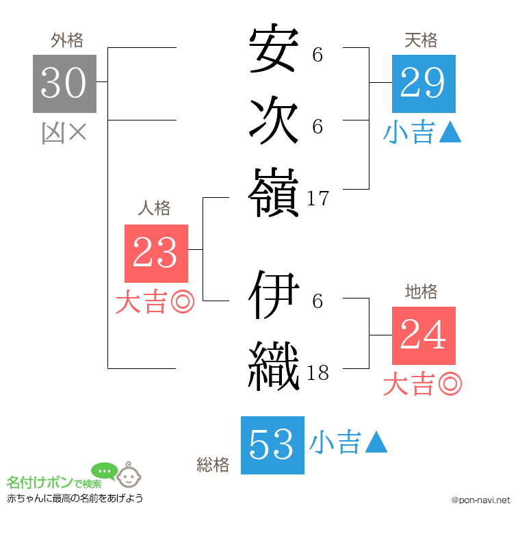 安次嶺 伊織さんの姓名判断結果