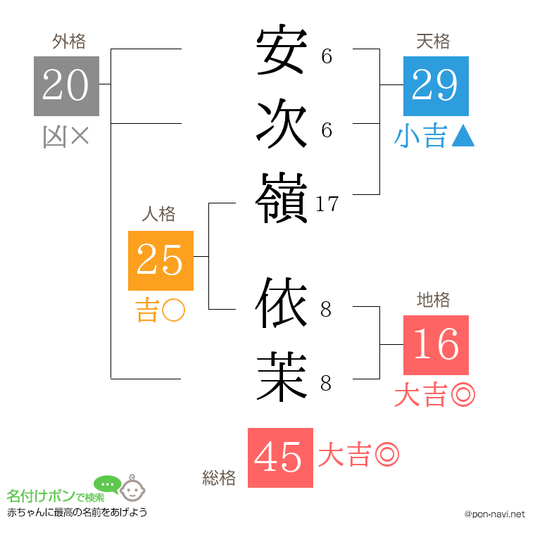 安次嶺 依茉さんの姓名判断結果