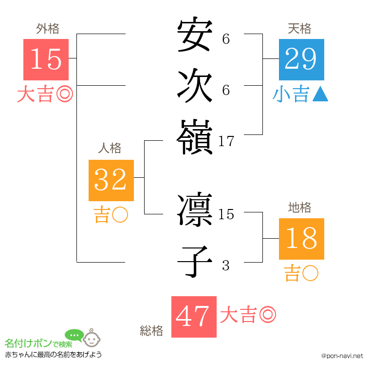 安次嶺 凛子さんの姓名判断結果