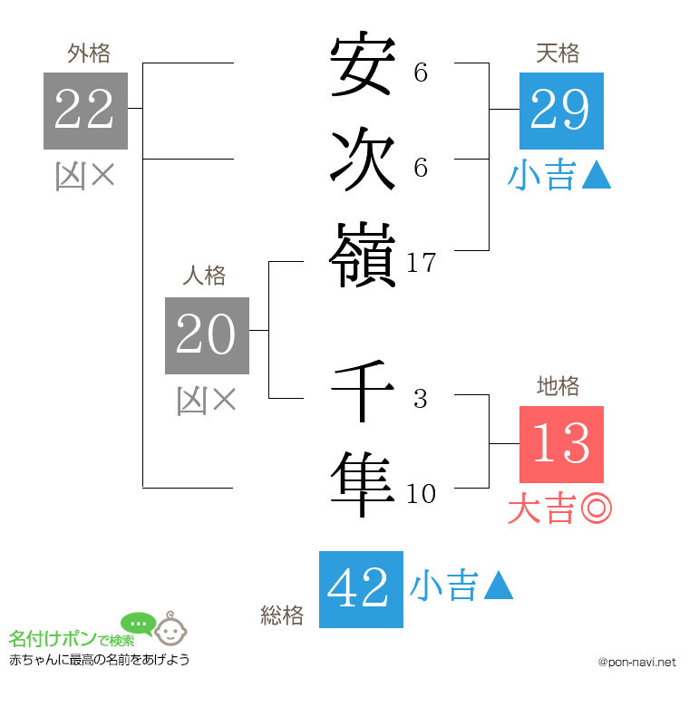 安次嶺 千隼さんの姓名判断結果