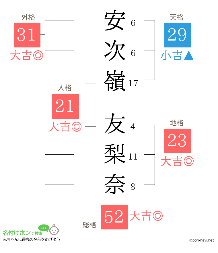安次嶺 友梨奈さんの姓名判断結果
