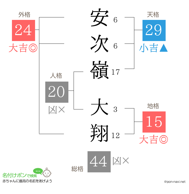 安次嶺 大翔さんの姓名判断結果
