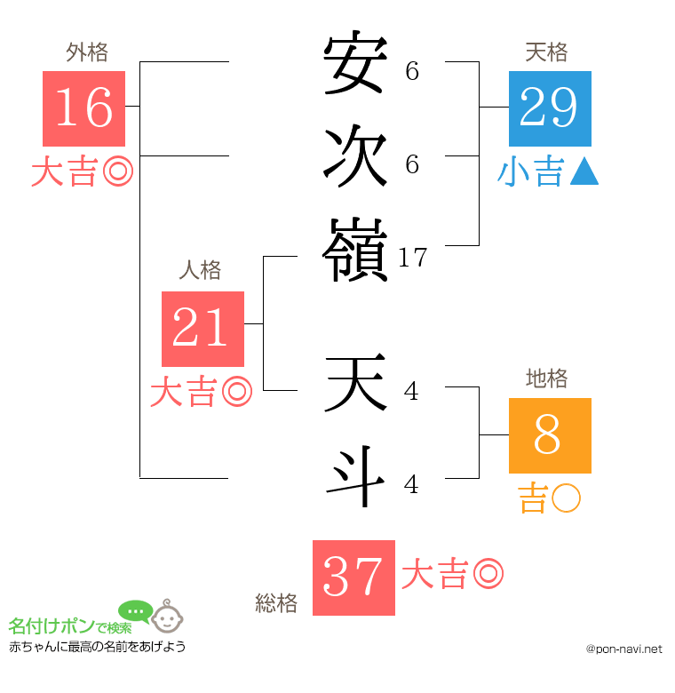 安次嶺 天斗さんの姓名判断結果