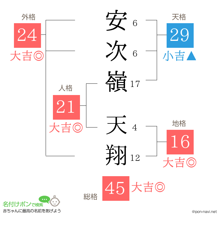 安次嶺 天翔さんの姓名判断結果