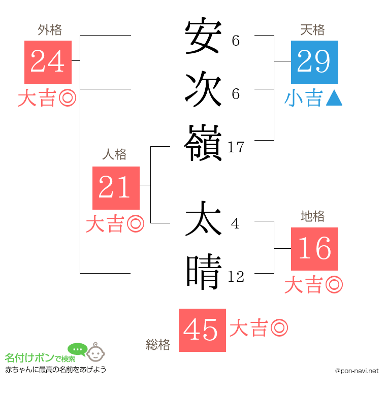 安次嶺 太晴さんの姓名判断結果