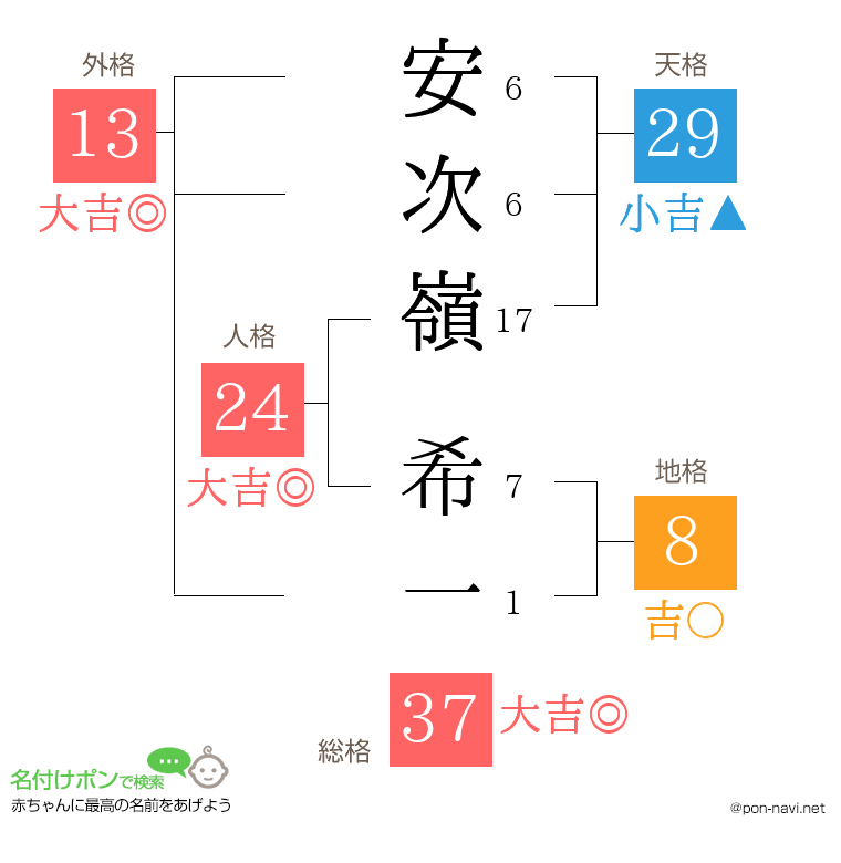 安次嶺 希一さんの姓名判断結果