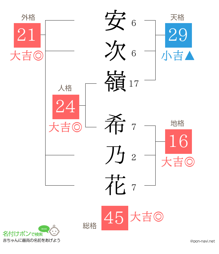 安次嶺 希乃花さんの姓名判断結果