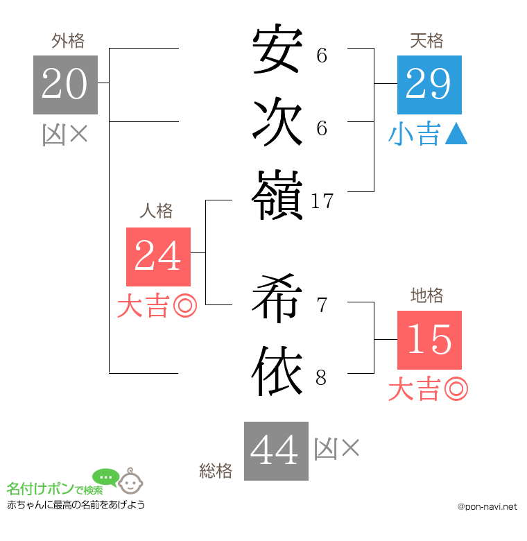 安次嶺 希依さんの姓名判断結果
